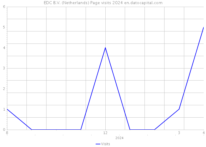 EDC B.V. (Netherlands) Page visits 2024 