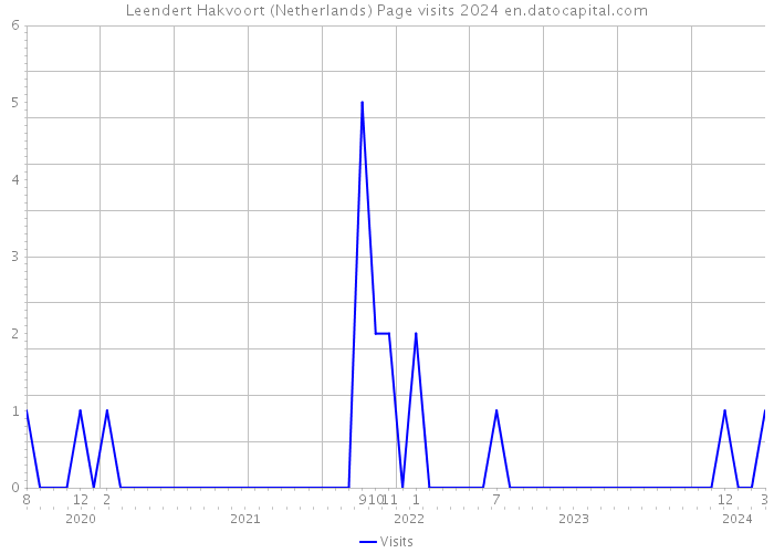 Leendert Hakvoort (Netherlands) Page visits 2024 