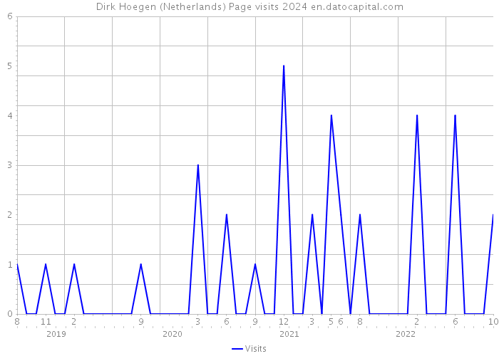 Dirk Hoegen (Netherlands) Page visits 2024 