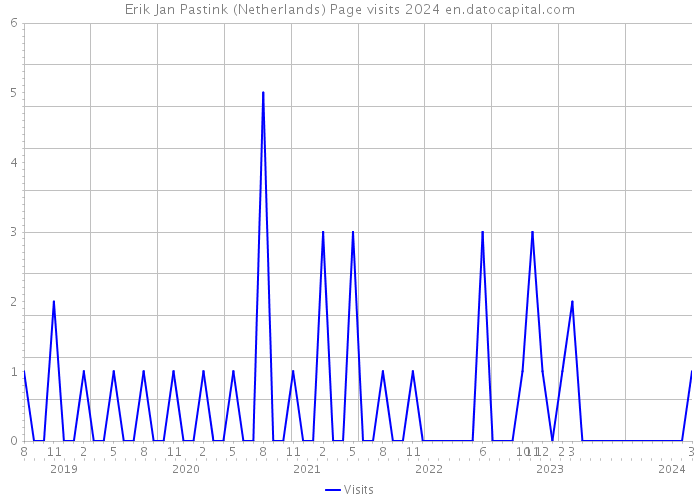 Erik Jan Pastink (Netherlands) Page visits 2024 