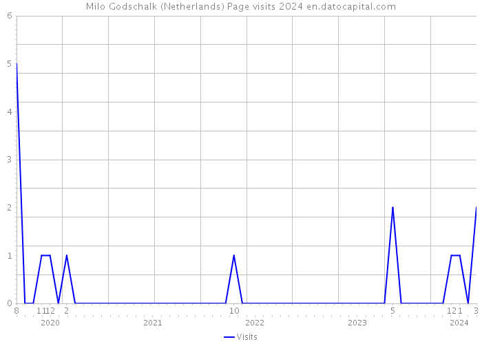 Milo Godschalk (Netherlands) Page visits 2024 