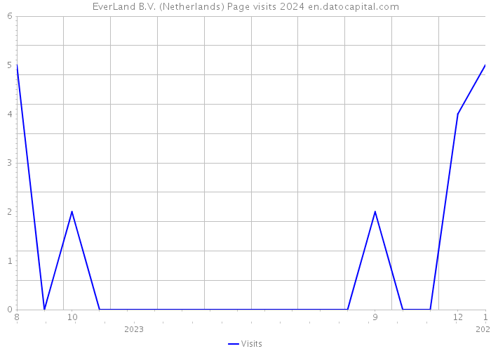 EverLand B.V. (Netherlands) Page visits 2024 