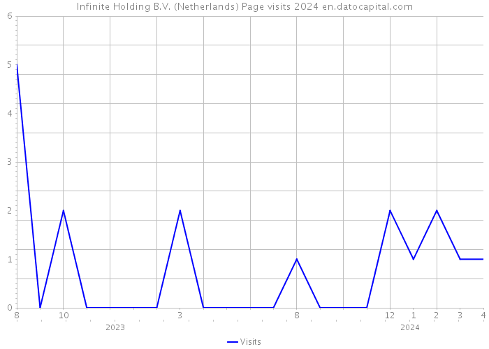 Infinite Holding B.V. (Netherlands) Page visits 2024 