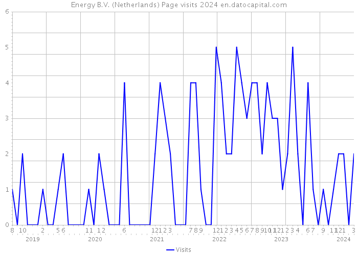 Energy B.V. (Netherlands) Page visits 2024 