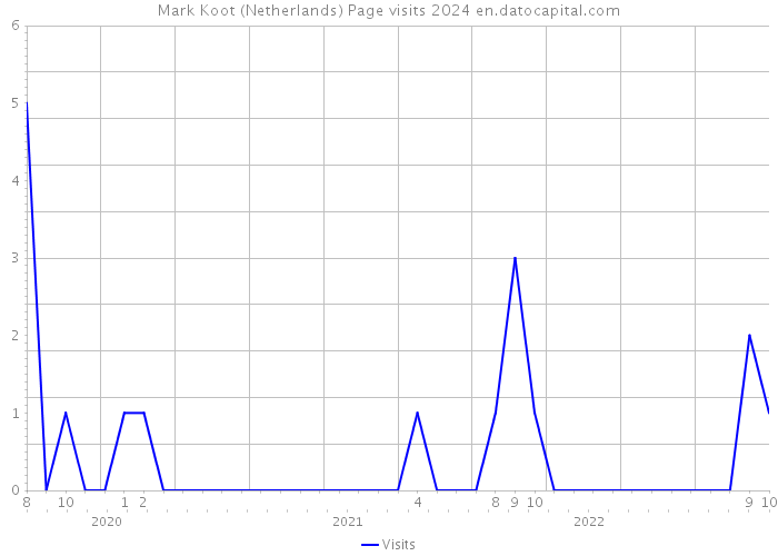 Mark Koot (Netherlands) Page visits 2024 