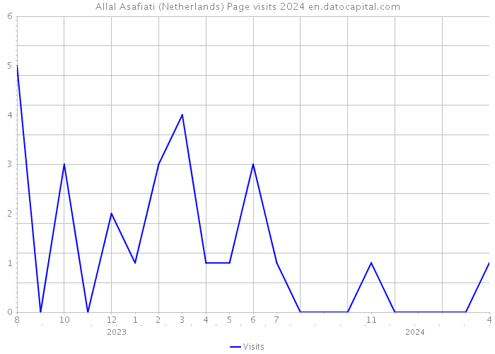 Allal Asafiati (Netherlands) Page visits 2024 