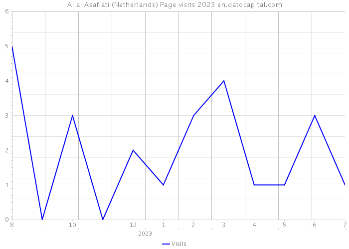 Allal Asafiati (Netherlands) Page visits 2023 