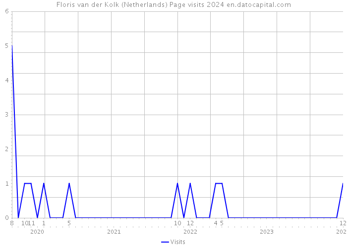 Floris van der Kolk (Netherlands) Page visits 2024 