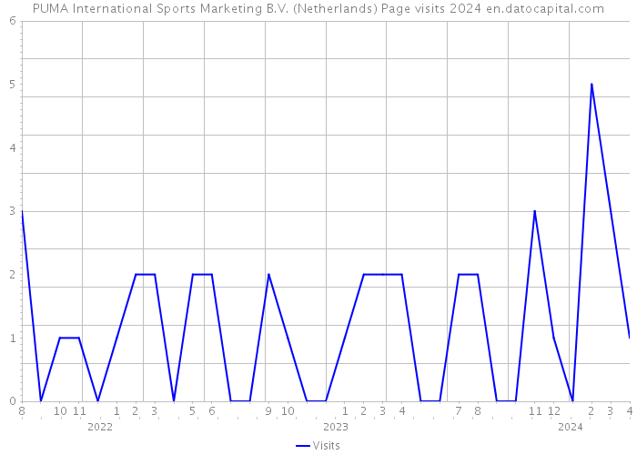 PUMA International Sports Marketing B.V. (Netherlands) Page visits 2024 