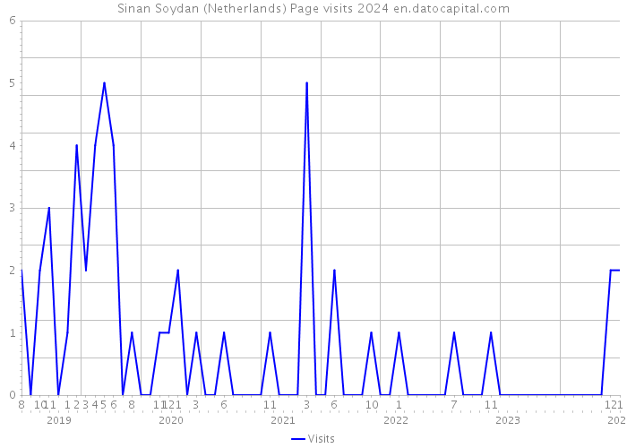Sinan Soydan (Netherlands) Page visits 2024 