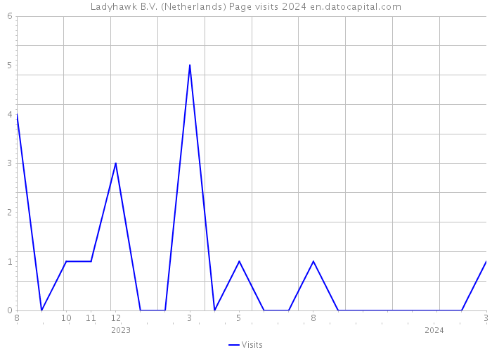 Ladyhawk B.V. (Netherlands) Page visits 2024 
