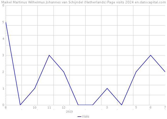Maikel Martinus Wilhelmus Johannes van Schijndel (Netherlands) Page visits 2024 