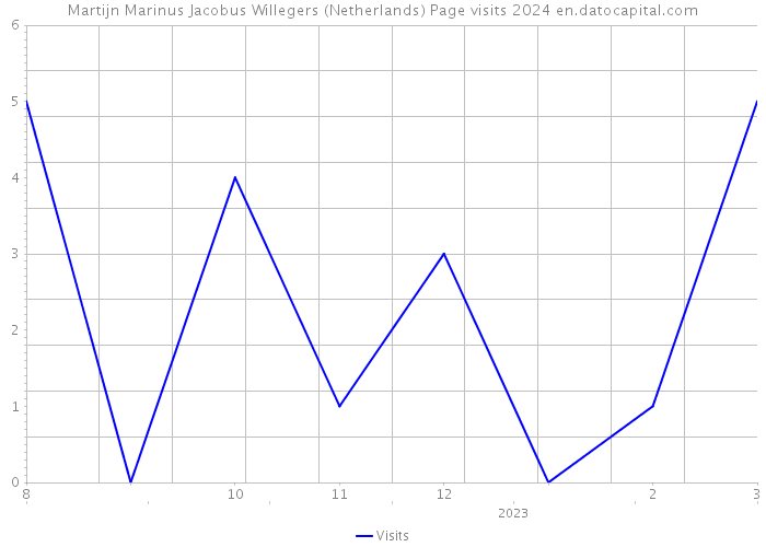 Martijn Marinus Jacobus Willegers (Netherlands) Page visits 2024 