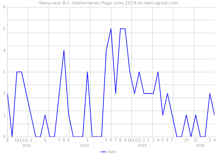 Manpower B.V. (Netherlands) Page visits 2024 