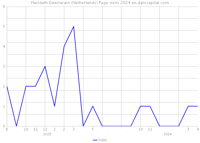 Haridath Dewnarain (Netherlands) Page visits 2024 
