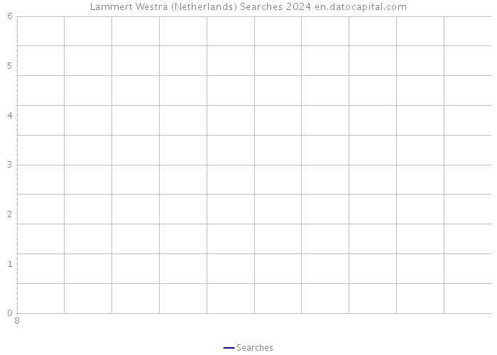 Lammert Westra (Netherlands) Searches 2024 
