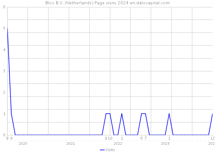Blox B.V. (Netherlands) Page visits 2024 