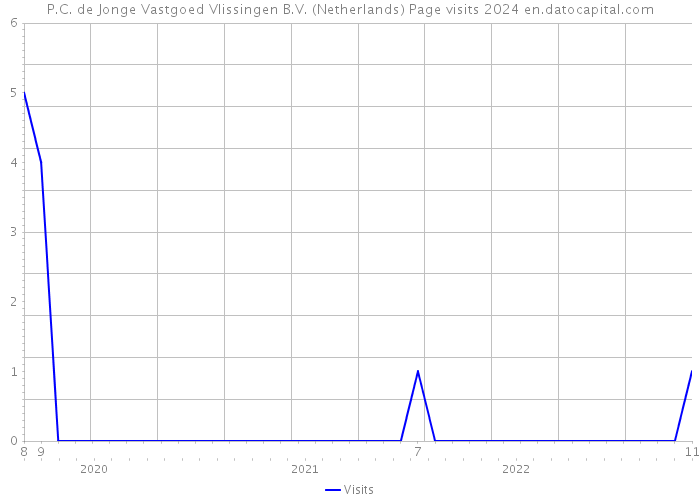 P.C. de Jonge Vastgoed Vlissingen B.V. (Netherlands) Page visits 2024 