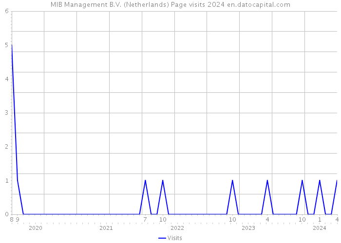 MIB Management B.V. (Netherlands) Page visits 2024 