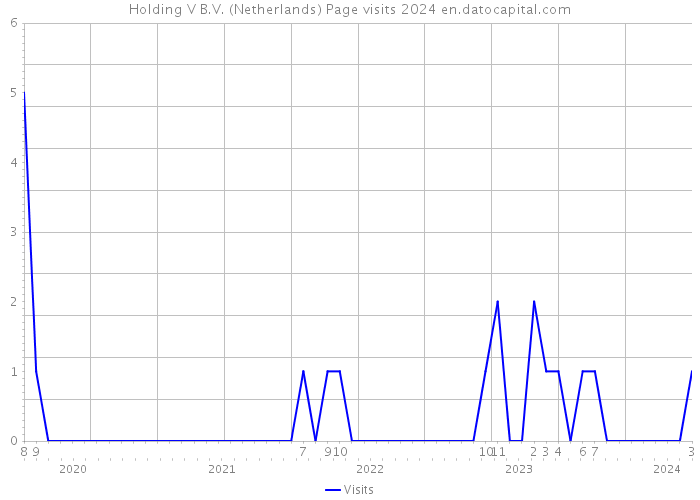 Holding V B.V. (Netherlands) Page visits 2024 