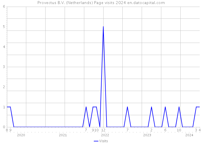 Provectus B.V. (Netherlands) Page visits 2024 