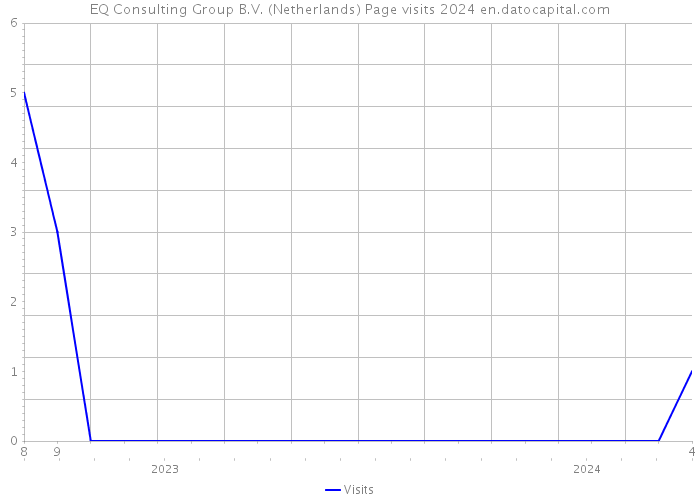 EQ Consulting Group B.V. (Netherlands) Page visits 2024 