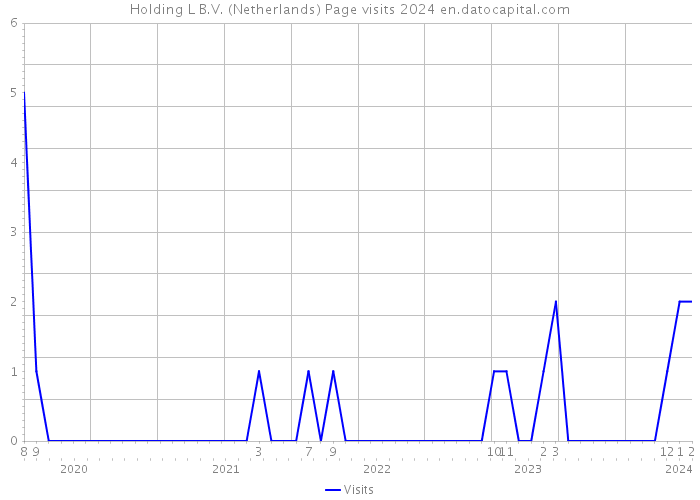 Holding L B.V. (Netherlands) Page visits 2024 