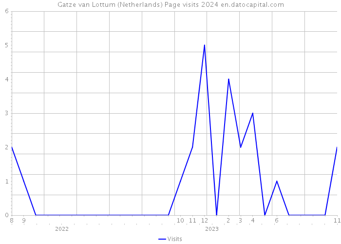 Gatze van Lottum (Netherlands) Page visits 2024 