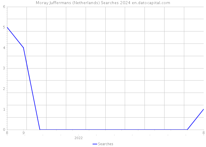 Moray Juffermans (Netherlands) Searches 2024 