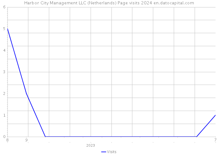 Harbor City Management LLC (Netherlands) Page visits 2024 