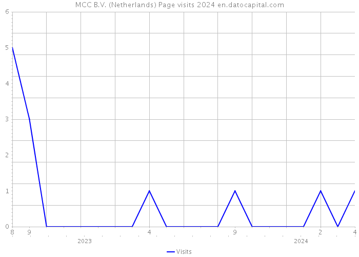 MCC B.V. (Netherlands) Page visits 2024 