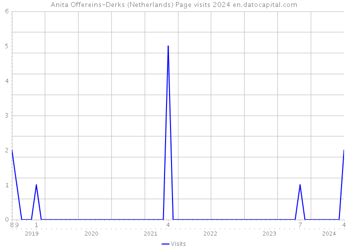 Anita Offereins-Derks (Netherlands) Page visits 2024 
