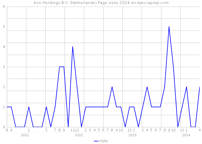 Aon Holdings B.V. (Netherlands) Page visits 2024 