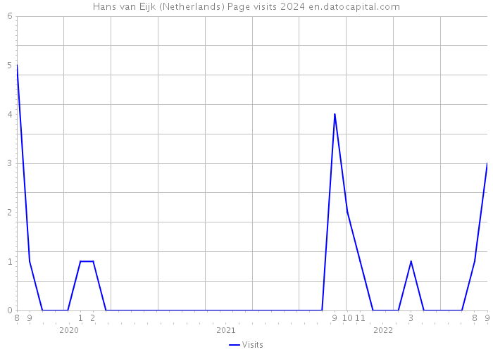 Hans van Eijk (Netherlands) Page visits 2024 