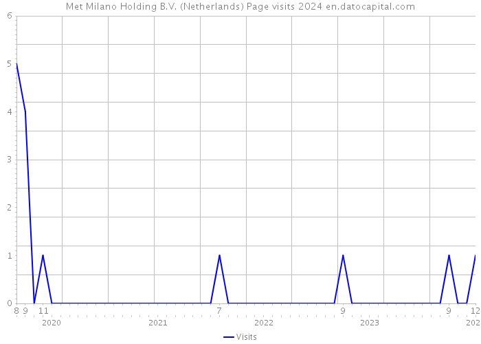 Met Milano Holding B.V. (Netherlands) Page visits 2024 