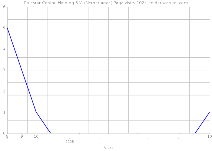 Polestar Capital Holding B.V. (Netherlands) Page visits 2024 