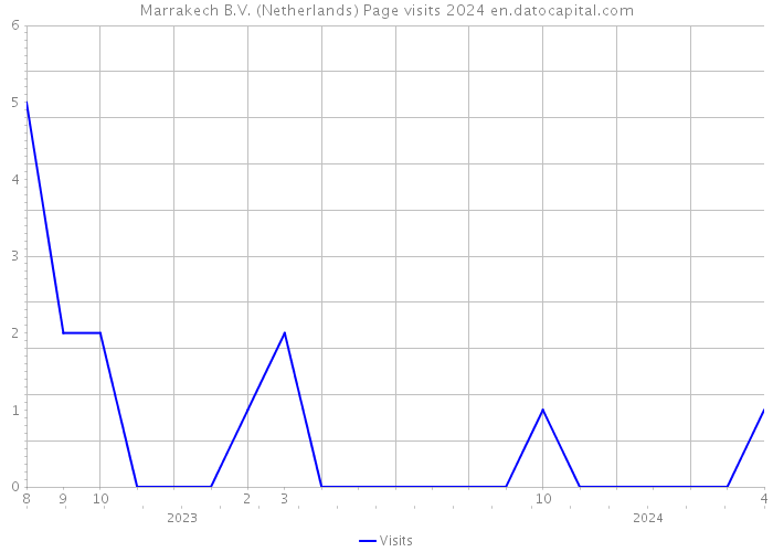 Marrakech B.V. (Netherlands) Page visits 2024 