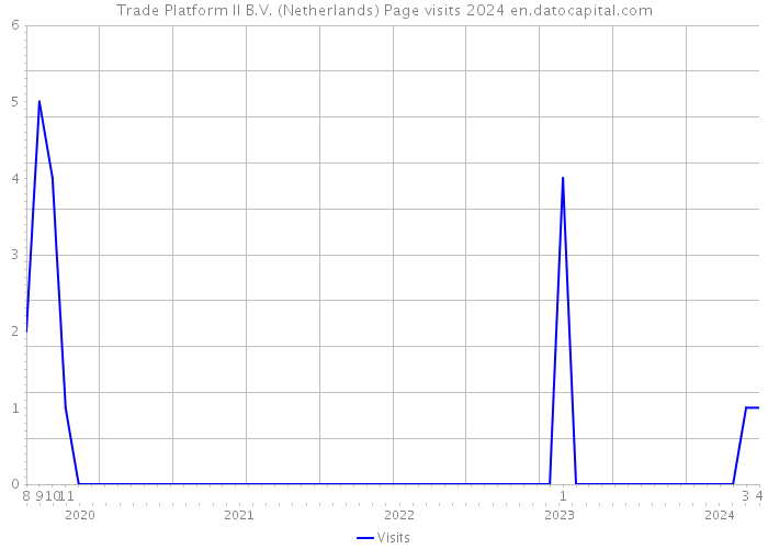 Trade Platform II B.V. (Netherlands) Page visits 2024 