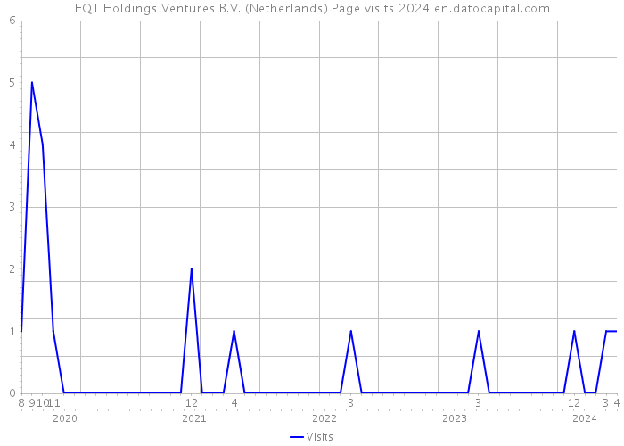 EQT Holdings Ventures B.V. (Netherlands) Page visits 2024 