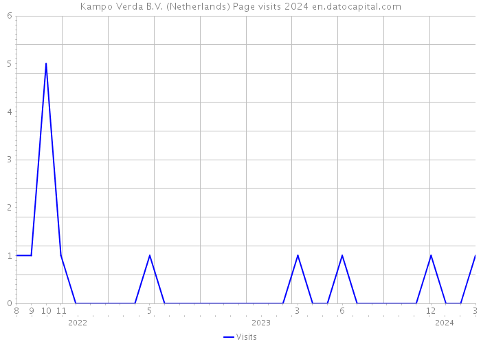 Kampo Verda B.V. (Netherlands) Page visits 2024 