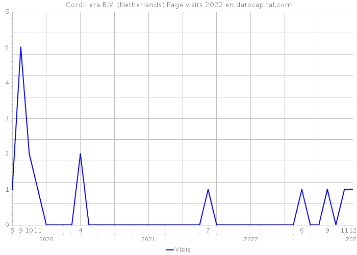 Cordillera B.V. (Netherlands) Page visits 2022 