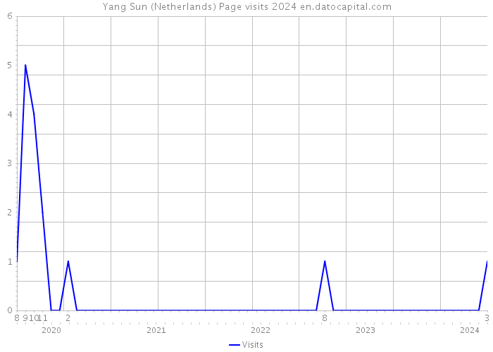 Yang Sun (Netherlands) Page visits 2024 