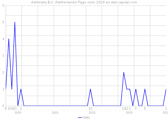 Admiralty B.V. (Netherlands) Page visits 2024 