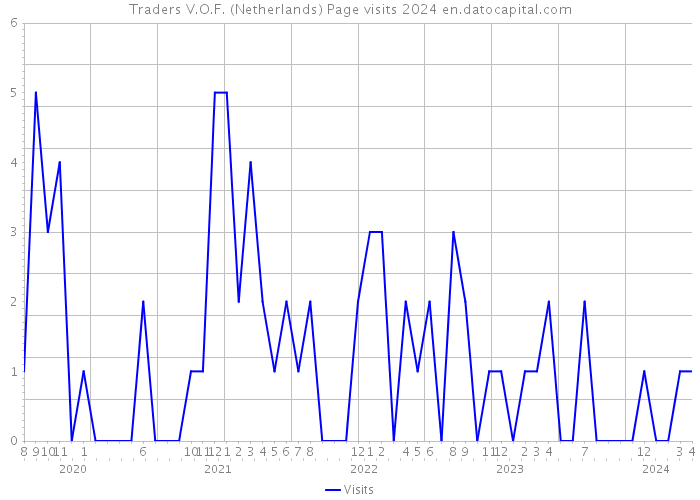 Traders V.O.F. (Netherlands) Page visits 2024 