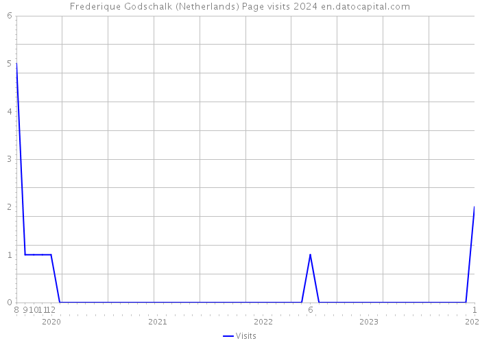 Frederique Godschalk (Netherlands) Page visits 2024 