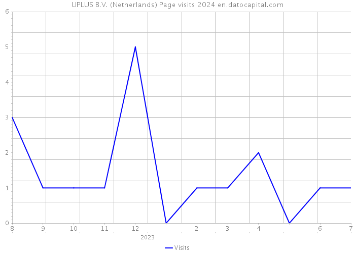 UPLUS B.V. (Netherlands) Page visits 2024 