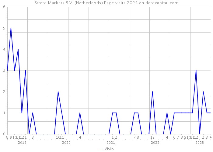 Strato Markets B.V. (Netherlands) Page visits 2024 