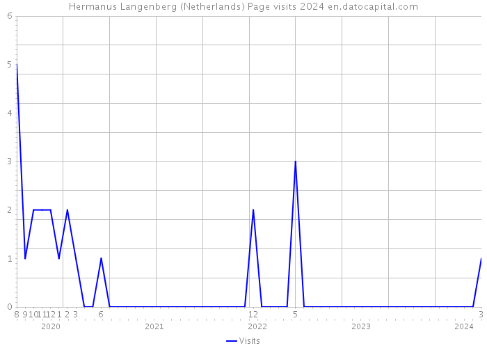 Hermanus Langenberg (Netherlands) Page visits 2024 