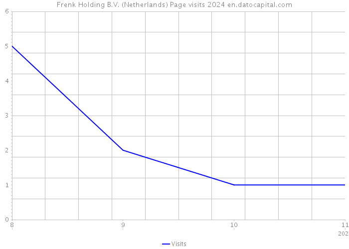 Frenk Holding B.V. (Netherlands) Page visits 2024 