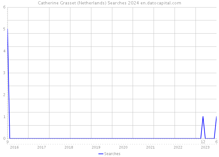 Catherine Grasset (Netherlands) Searches 2024 